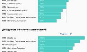 Таблица Доходности Негосударственных Пенсионных Фондов 2024 • Общая статистика