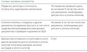 Срок Хранения Бухгалтерских Документов в 2024 Году Таблица Для Юридических Лиц • Уголовная ответственность