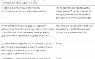Срок Хранения Бухгалтерских Документов в 2024 Году Таблица Для Юридических Лиц • Уголовная ответственность