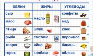 Что Относится к Белкам Жирам Углеводам Таблица Продуктов • Что такое белок