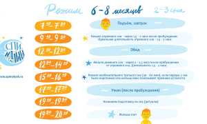 Распорядок Дня Ребенка 6 Месяцев по Часам Таблица • Что делать при нарушениях