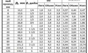 Площадь Поверхности Трубы Стальной на 1 м Таблица • Расчет поверхности