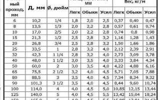 Площадь Поверхности Трубы Стальной на 1 м Таблица • Расчет поверхности