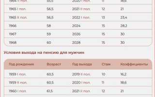 Коэффициенты При Начислении Пенсии по Старости по Годам Таблица • Период с 2015 года