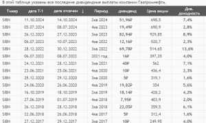 Дивиденды Газпрома за Все Годы Таблица • Что говорит законодательство