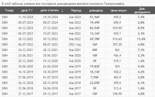 Дивиденды Газпрома за Все Годы Таблица • Что говорит законодательство