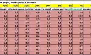 Перевод 9 Уксуса в 6 Процентный Таблица • Чистящее средство