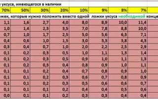 Перевод 9 Уксуса в 6 Процентный Таблица • Чистящее средство