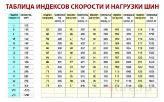 Индекс Нагрузки на Шинах Таблица Расшифровка Зимние Легковые Шины • Таблица индексов шин