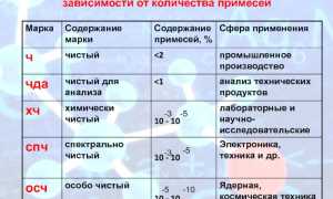 Назначение Веществ Различной Степени Чистоты Таблица • Со для количественного анализа