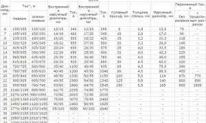 Токовые Нагрузки на Медные Шины Таблица • Медная шина м0б