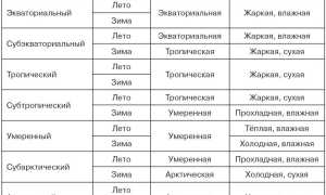 Таблица Климатический Пояс Тип Климата Территория • Арктический пояс