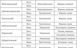 Таблица Климатический Пояс Тип Климата Территория • Арктический пояс