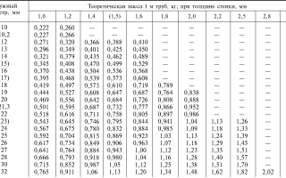 Вес Трубы Стальной Вес 1 Погонного Метра Таблица Гост 10704 91 • Гост 10705-80