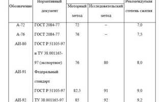 Степень Сжатия Октановое Число Бензина Таблица • Бензин аи-98