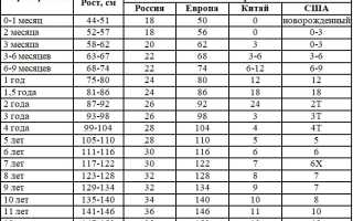 Таблица Размера Головы Ребенка по Возрастам Таблица • Одежда для подростков от 12 лет