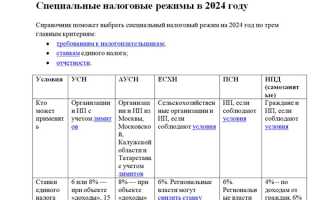 Все Виды Налогов в России Таблица 2024 • Налог на имущество