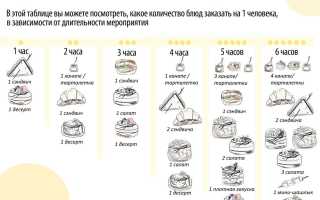 Таблица Расчета Продуктов на Одного Человека • Холодные закуски