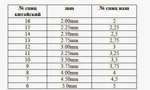 Размеры Китайских Спиц Для Вязания Таблица • Горловина переда