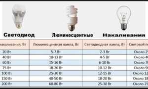Таблица Перевода Мощности Светодиодной Лампы Лампе Накаливания Таблица • Срок работы