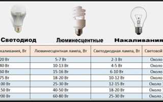 Таблица Перевода Мощности Светодиодной Лампы Лампе Накаливания Таблица • Срок работы