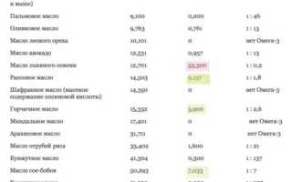 Таблица Омега 6 в Продуктах Соотношение 3 • Соевые бобы