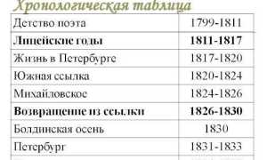 Хронологическая Таблица по Произведениям м ю Лермонтова • Хронологическая таблица