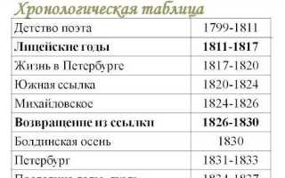 Хронологическая Таблица по Произведениям м ю Лермонтова • Хронологическая таблица