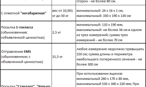 Сроки Доставки Посылок по России Почта России Таблица Сроки • Полезное видео