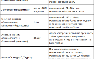 Сроки Доставки Посылок по России Почта России Таблица Сроки • Полезное видео