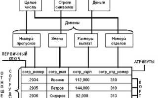Модель Данных Использует Организацию Данных в Виде Двумерных Таблиц • Похожие документы