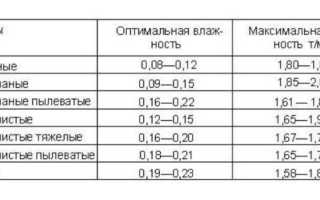 Коэффициент Относительного Уплотнения Песка Таблица Снип • 2 нормативные ссылки