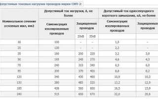 Токовая Нагрузка на Провода Сип по Сечению Таблица • Преимущества применения