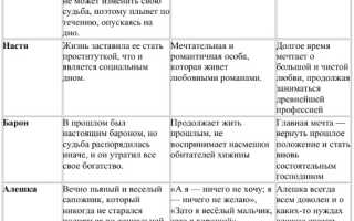 Что Говорят После Ухода Луки Герои на Дне Таблица • Речевая характеристика