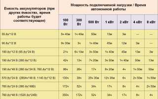 Количество Свинца в Аккумуляторных Батареях Таблица • Гарантии изготовителя