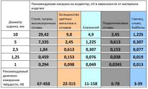 Твердость по Бринеллю Таблица Твердости по Бринеллю • Крепежные изделия