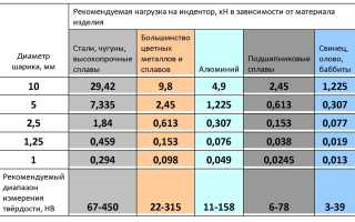 Твердость по Бринеллю Таблица Твердости по Бринеллю • Крепежные изделия