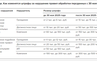 Штрафы за Нарушение Прав Потребителей Таблица • Что такое малозначительность