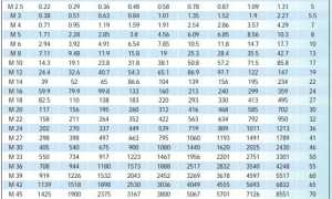 Таблица Момента Затяжки Колесных Болтов Динамометрическим Ключом • Обычными ключами