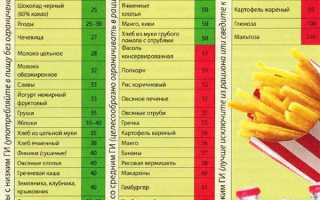 Гликемический Индекс Продуктов Питания на 100 Грамм Таблица Полная Версия • Курятина с грибами
