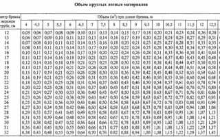 Кубатурник Круглого Леса Только 6 Метров по Количеству Бревен Таблица • Расчетные таблицы