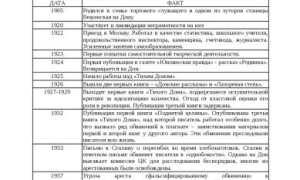 Хронологическая Таблица по Творчеству м а Шолохова • Поднятая целина