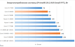 Поколения Процессоров i7 Таблица по Годам • Core i5-8400