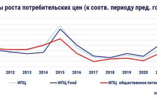 Индекс Потребительских Цен в Санкт Петербурге по Годам Таблица • Дополнительная классификация
