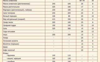 Масса Сахара в Стакане 250 мл Таблица • Рассыпчатые продукты