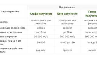 Виды Излучения Альфа Бета Гамма Таблица • Что такое радиация