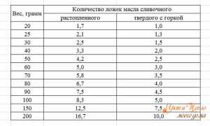 Сколько Подсолнечного Масла в Столовой Ложке в Граммах Без Горки Таблица • В столовой ложке