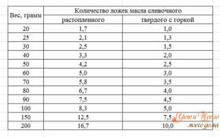 Сколько Подсолнечного Масла в Столовой Ложке в Граммах Без Горки Таблица • В столовой ложке