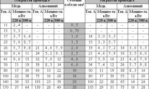 Таблица Зависимости Тока от Сечения Обмоточного Провода • Материал проводника