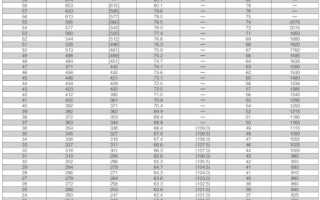 Переводная Таблица Твердости hb в Hrc • Метод виккерса